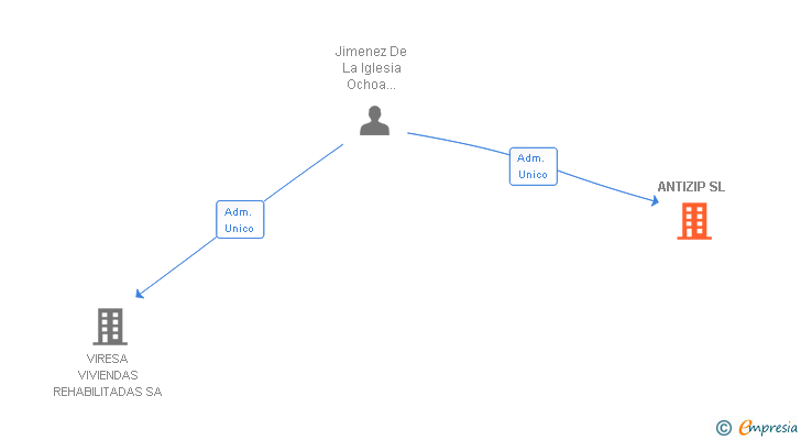 Vinculaciones societarias de ANTIZIP SL