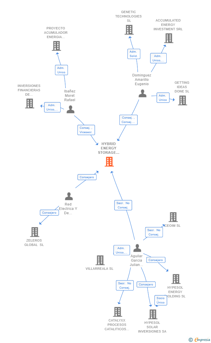 Vinculaciones societarias de HYBRID ENERGY STORAGE SOLUTIONS SL