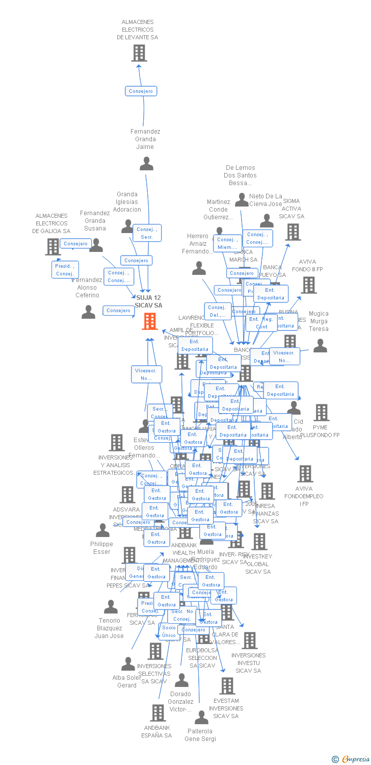 Vinculaciones societarias de SUJA 12 SIL SA
