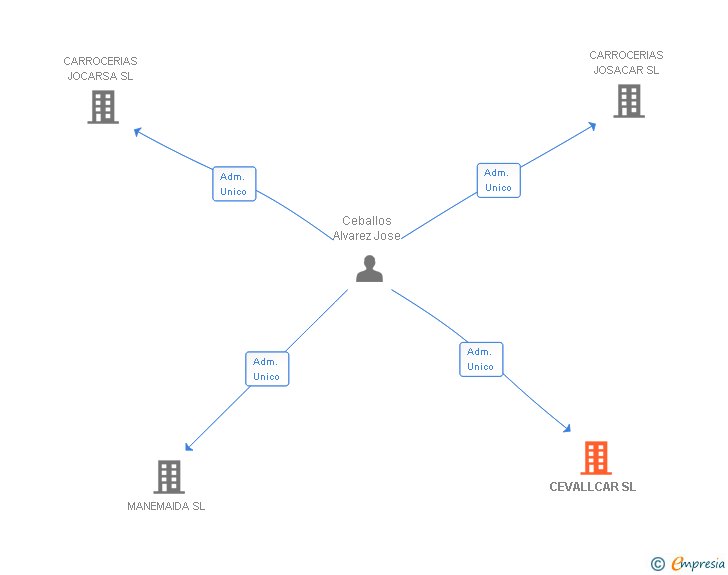 Vinculaciones societarias de CEVALLCAR SL