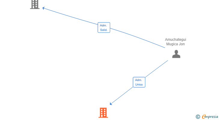 Vinculaciones societarias de REFORMA INTEGRAL EN 40 DIAS SL