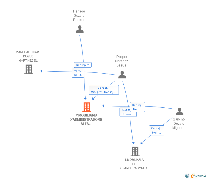 Vinculaciones societarias de IMMOBILIARIA D'ADMINISTRADORS ALFA BARCELONA SA