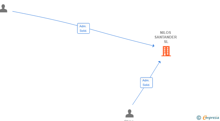 Vinculaciones societarias de NILOS SANTANDER SL