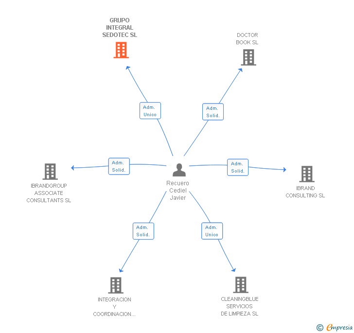 Vinculaciones societarias de GRUPO INTEGRAL SEDOTEC SL