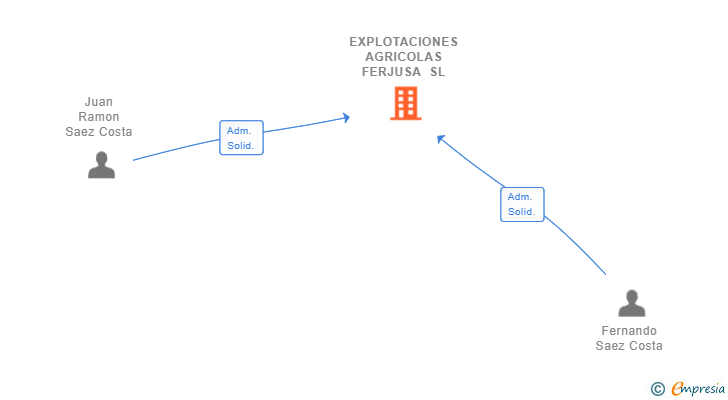 Vinculaciones societarias de EXPLOTACIONES AGRICOLAS FERJUSA SL