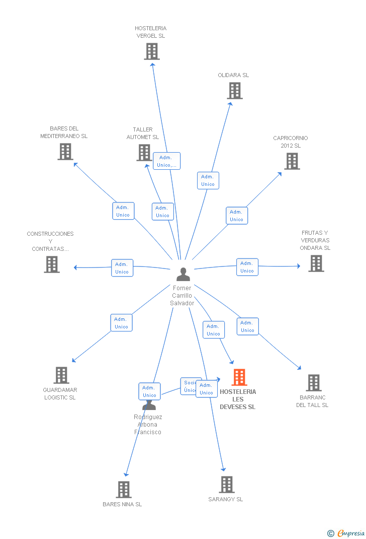 Vinculaciones societarias de HOSTELERIA LES DEVESES SL