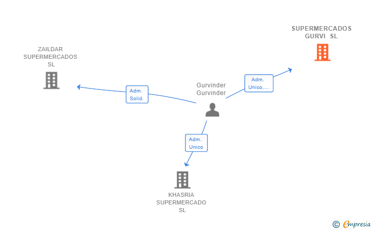 Vinculaciones societarias de SUPERMERCADOS GURVI SL