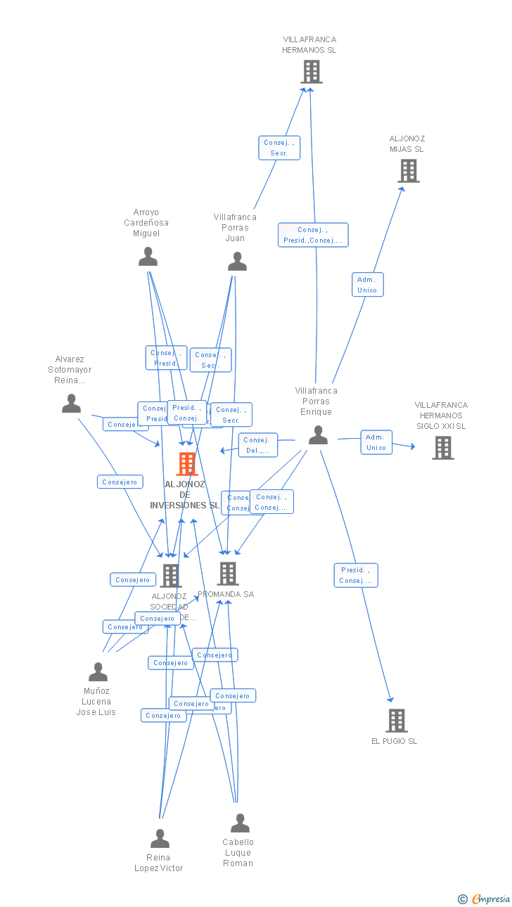 Vinculaciones societarias de ALJONOZ DE INVERSIONES SL