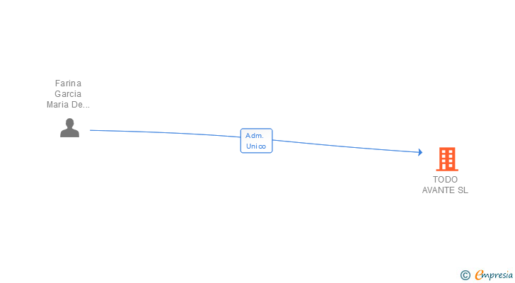 Vinculaciones societarias de TODO AVANTE SL
