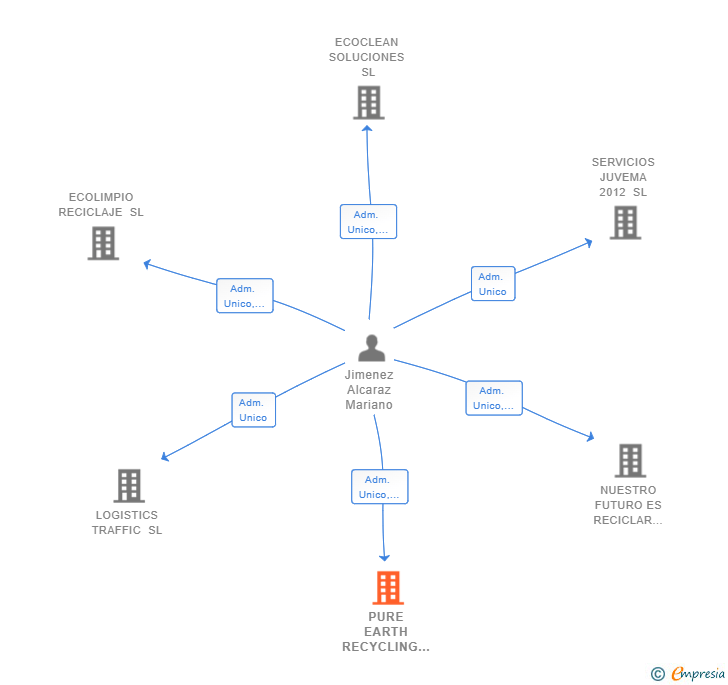Vinculaciones societarias de PURE EARTH RECYCLING SL