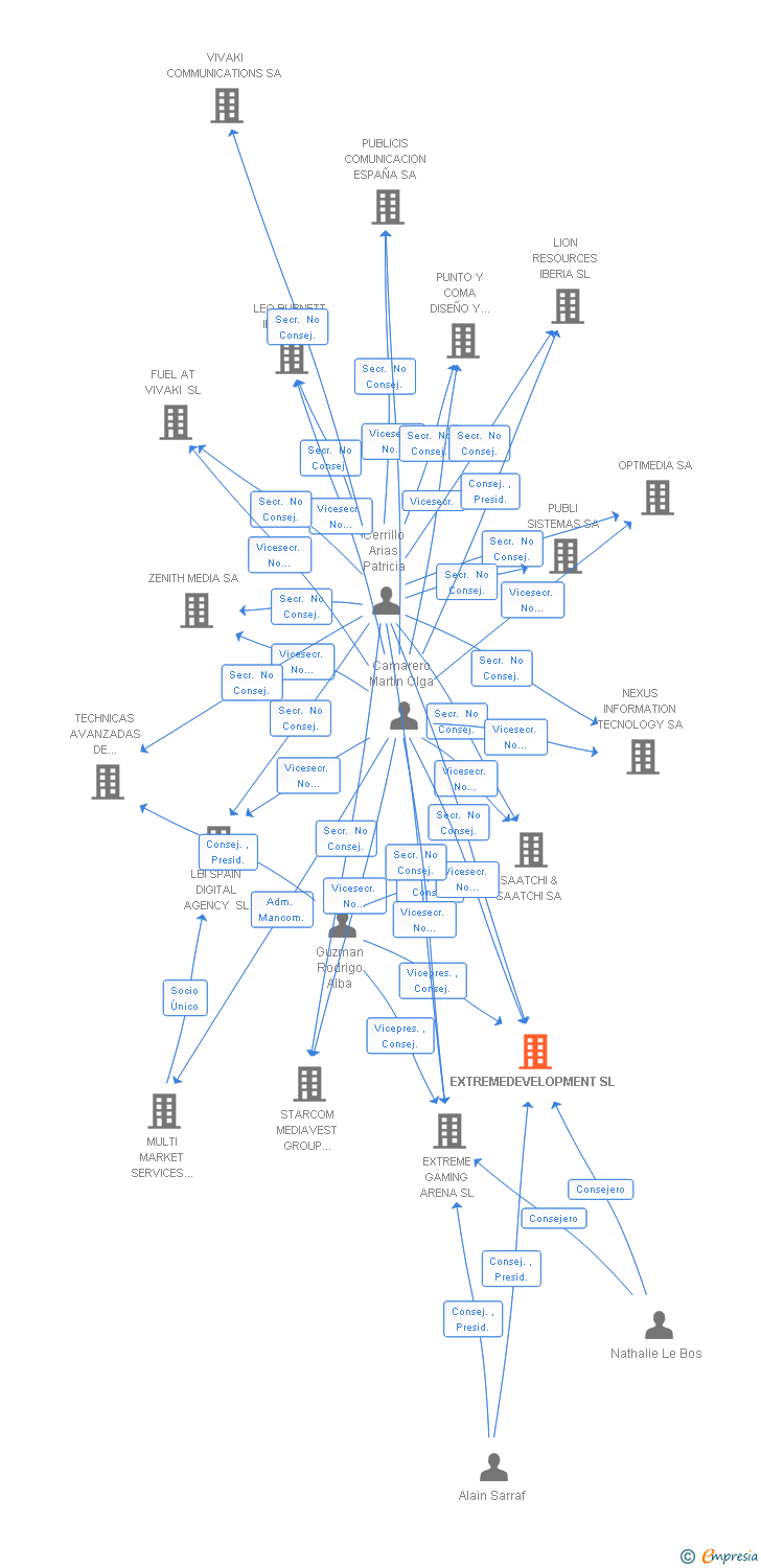 Vinculaciones societarias de EXTREMEDEVELOPMENT SL