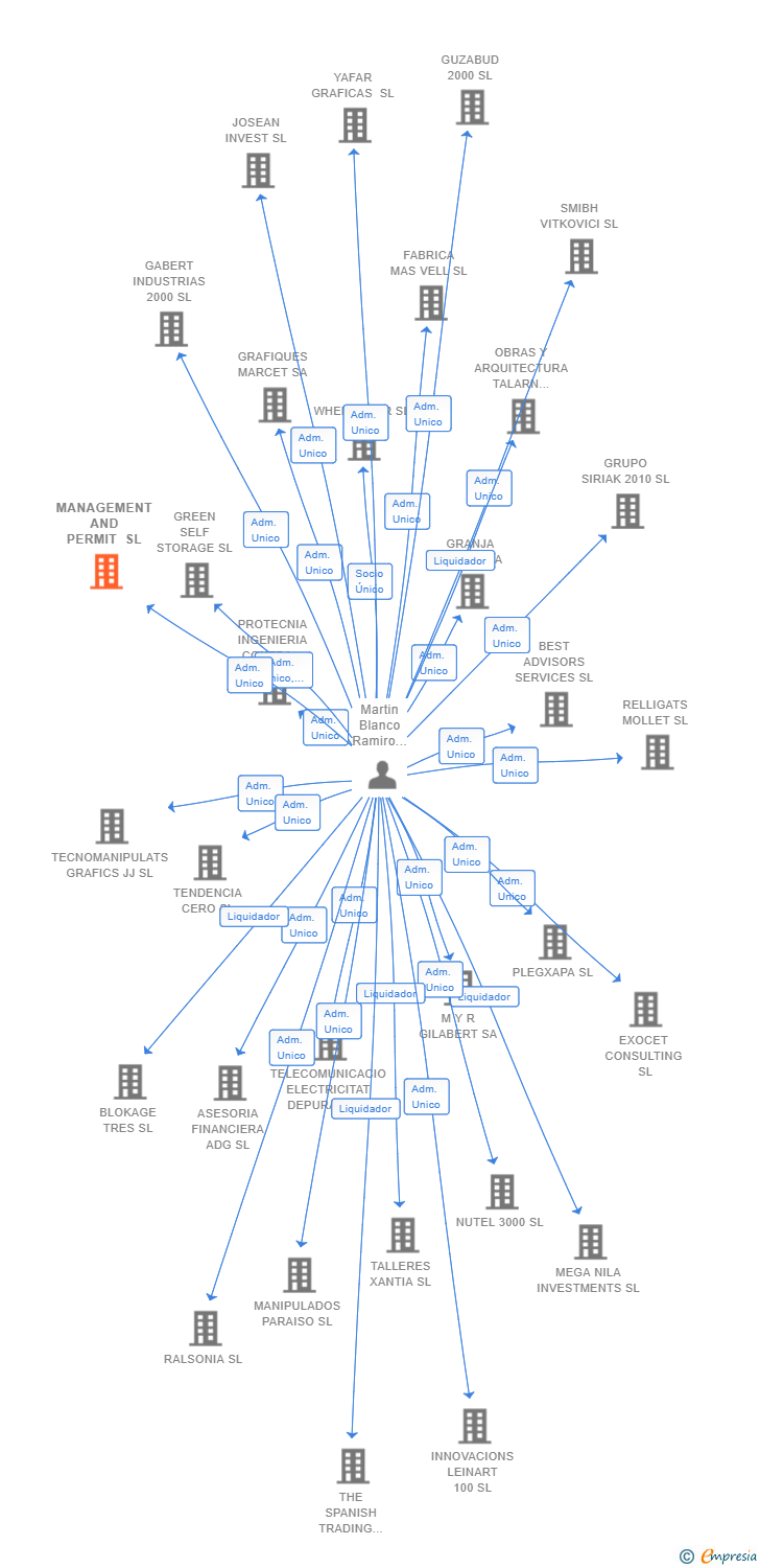 Vinculaciones societarias de MANAGEMENT AND PERMIT SL