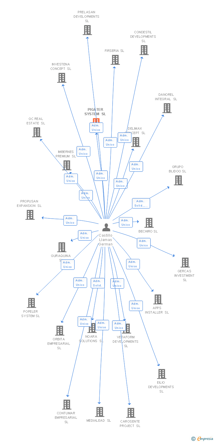 Vinculaciones societarias de PIGATER SYSTEM SL