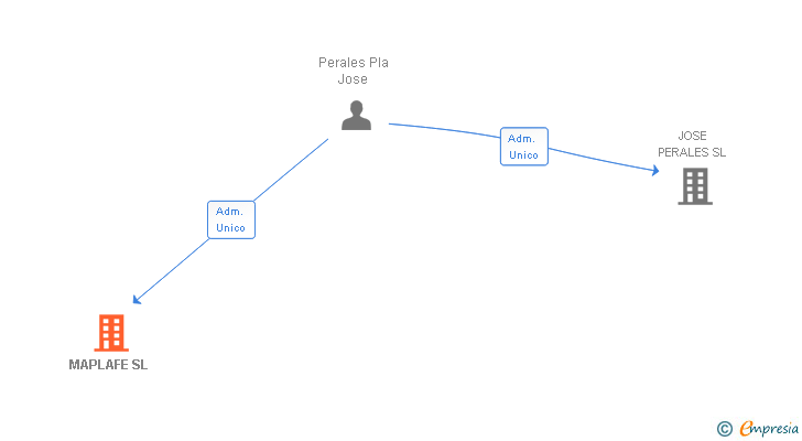 Vinculaciones societarias de MAPLAFE SL