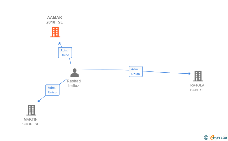 Vinculaciones societarias de AAMAR 2018 SL