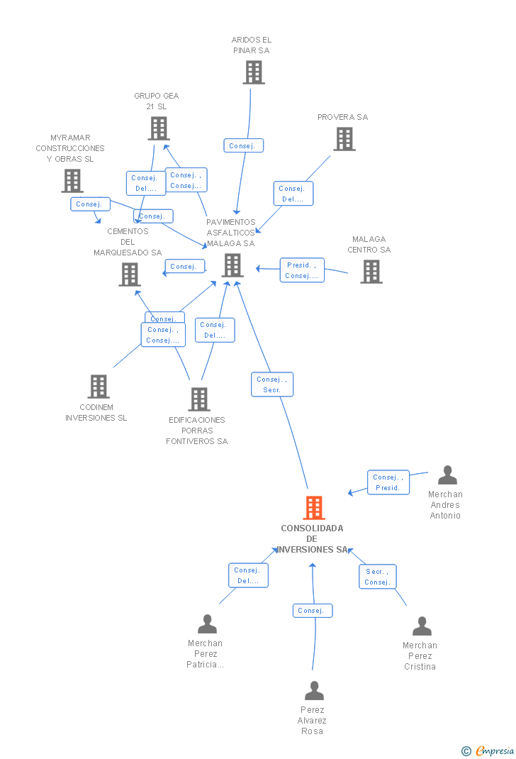 Vinculaciones societarias de CONSOLIDADA DE INVERSIONES SA