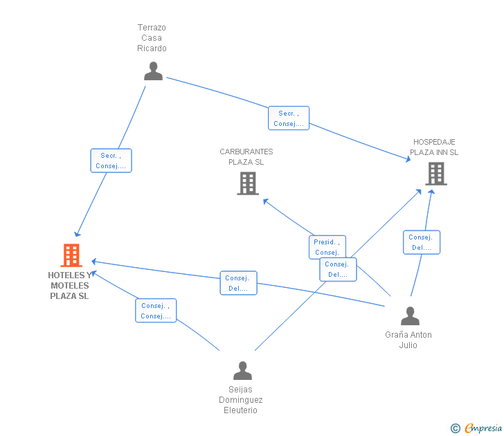 Vinculaciones societarias de HOTELES Y MOTELES PLAZA SL
