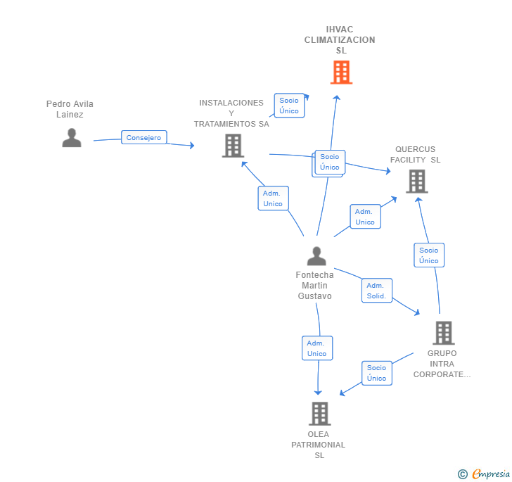 Vinculaciones societarias de IHVAC CLIMATIZACION SL