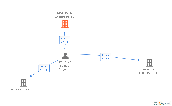 Vinculaciones societarias de AMATISTA CATERING SL