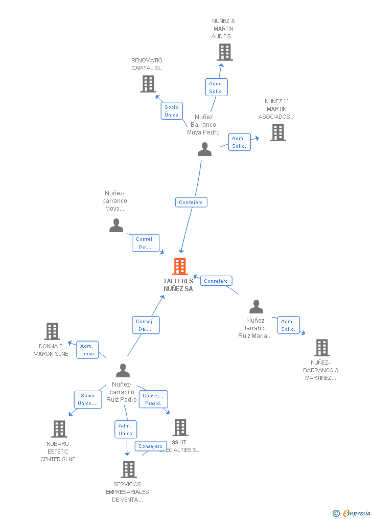 Vinculaciones societarias de TALLERES NUÑEZ SA