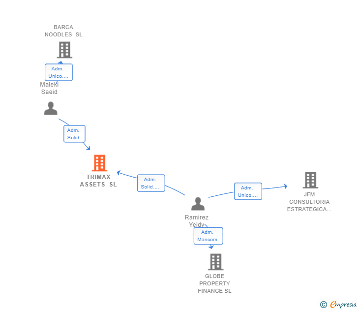 Vinculaciones societarias de TRIMAX ASSETS SL