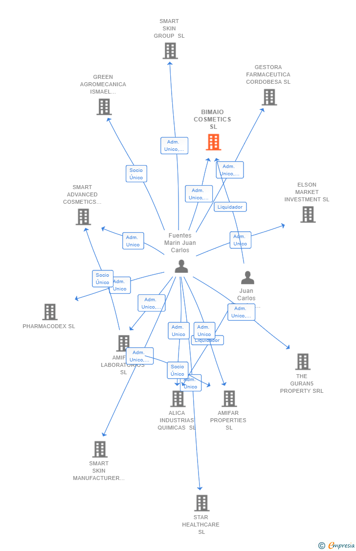 Vinculaciones societarias de BIMAIO COSMETICS SL