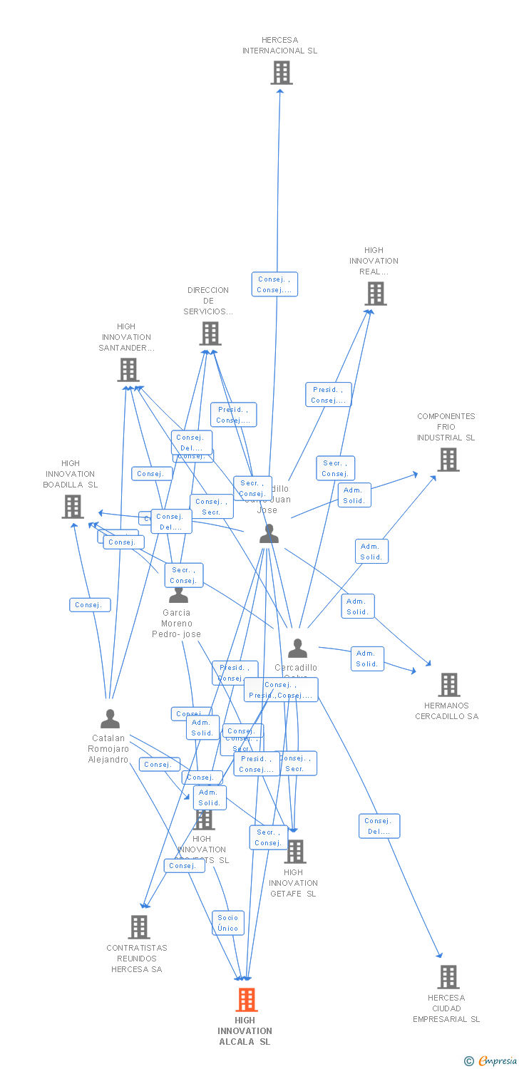 Vinculaciones societarias de HIGH INNOVATION ALCALA SL