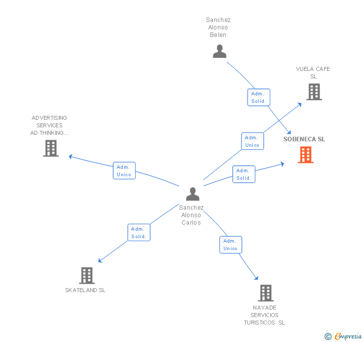 Vinculaciones societarias de SOBENECA SL