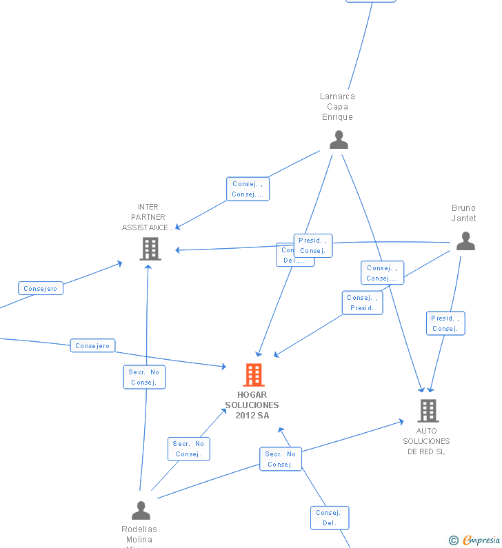 Vinculaciones societarias de HOGAR SOLUCIONES 2012 SA