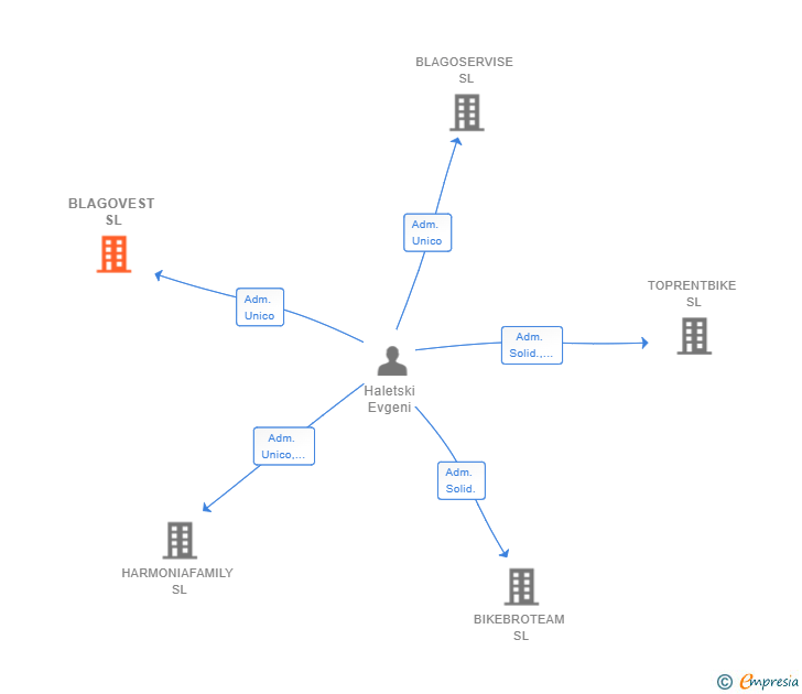 Vinculaciones societarias de BLAGOVEST SL