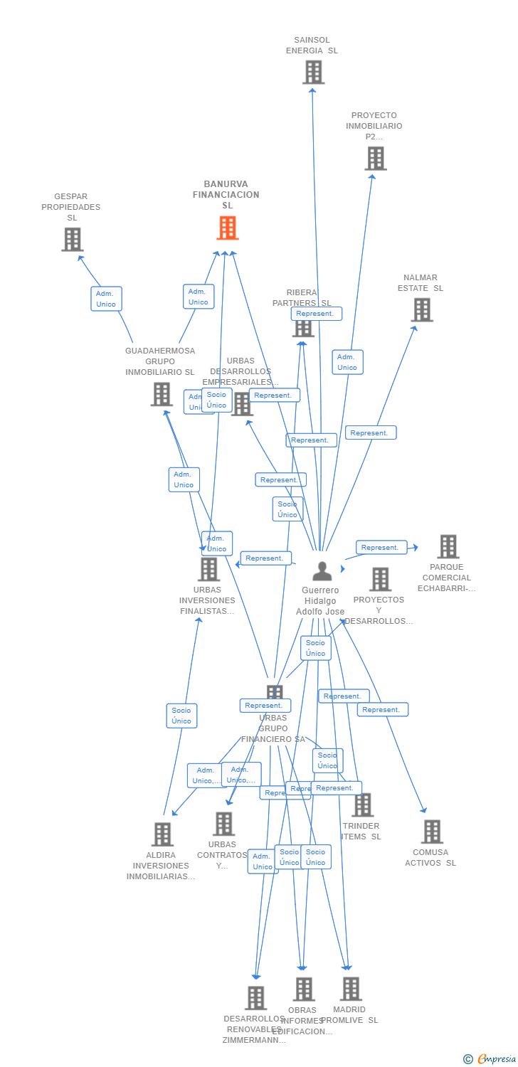 Vinculaciones societarias de BANURVA FINANCIACION SL