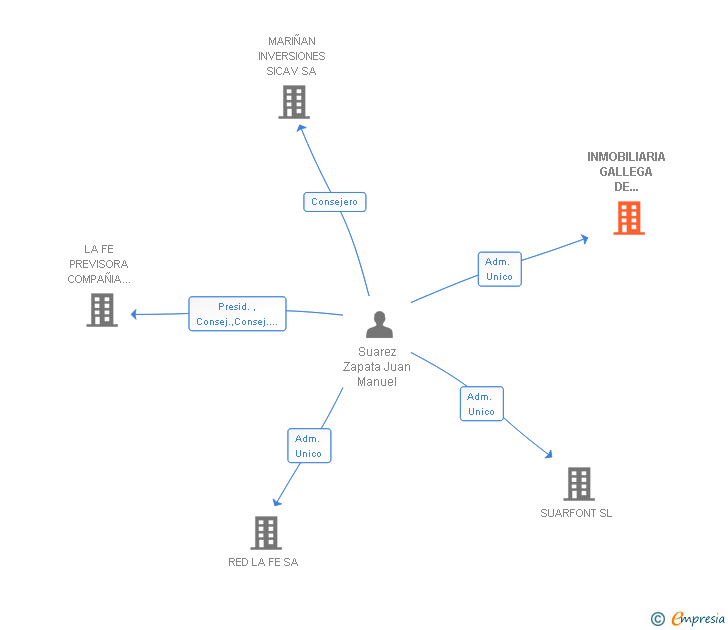 Vinculaciones societarias de INMOBILIARIA GALLEGA DE ARRENDAMIENTOS SA