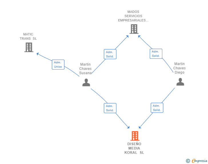 Vinculaciones societarias de DISEÑO MEDIA KORAL SL