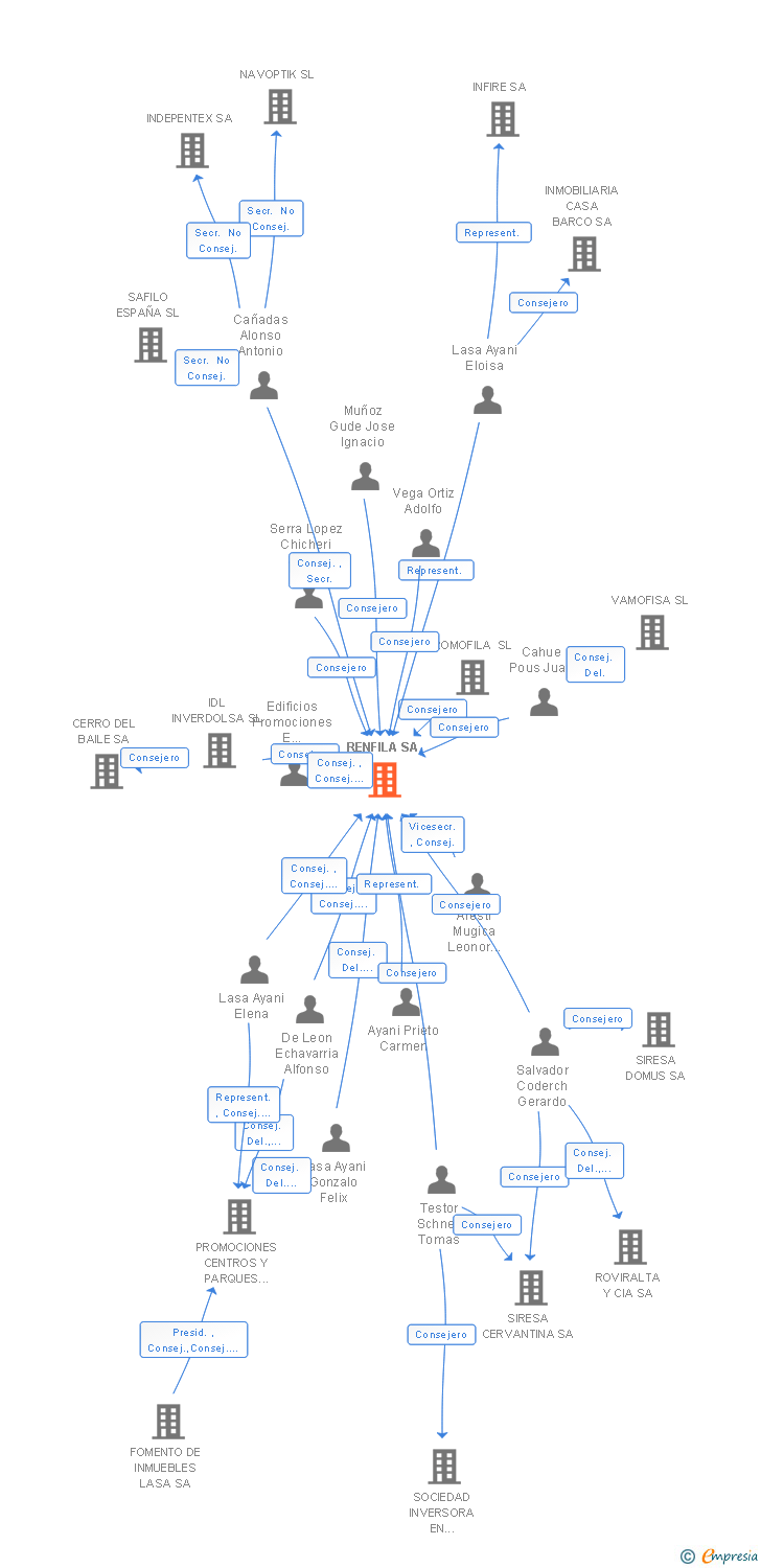 Vinculaciones societarias de RENFILA SA