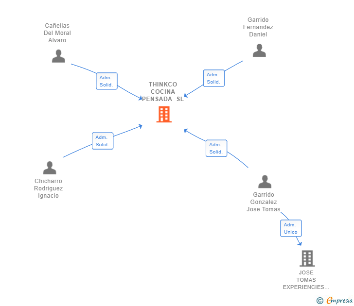 Vinculaciones societarias de THINKCO COCINA PENSADA SL