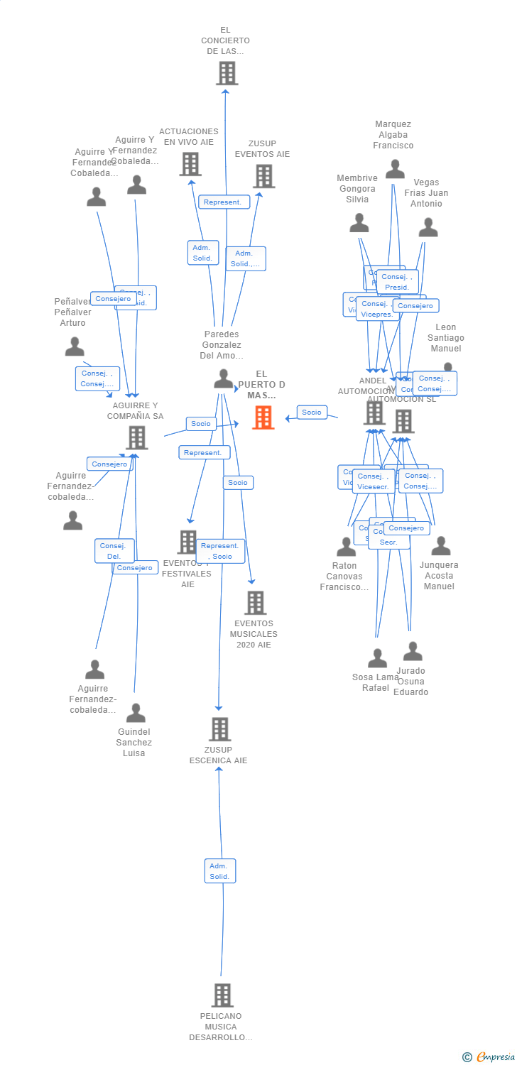 Vinculaciones societarias de EL PUERTO D MAS INVESTIGACION AIE