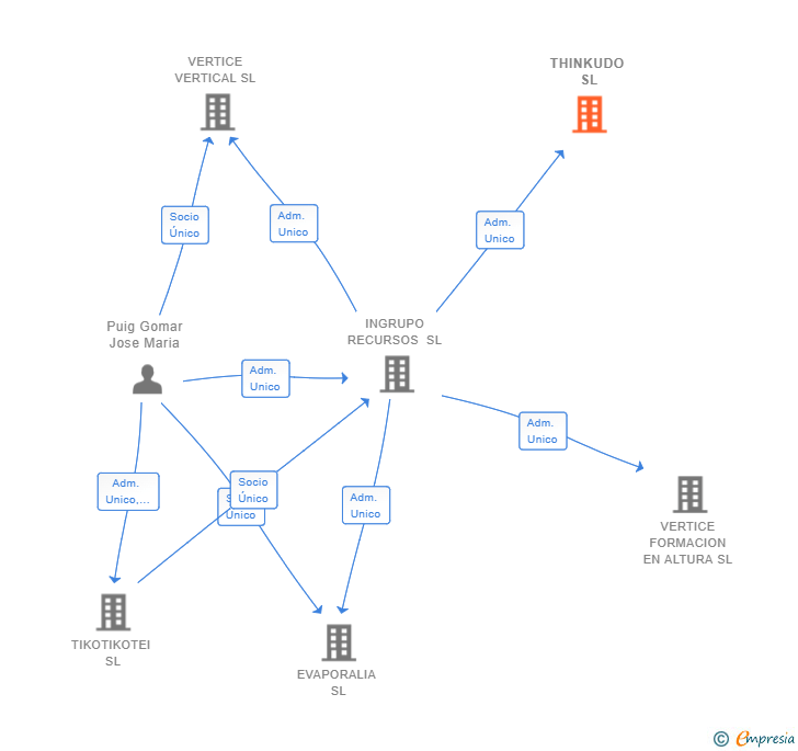 Vinculaciones societarias de THINKUDO SL
