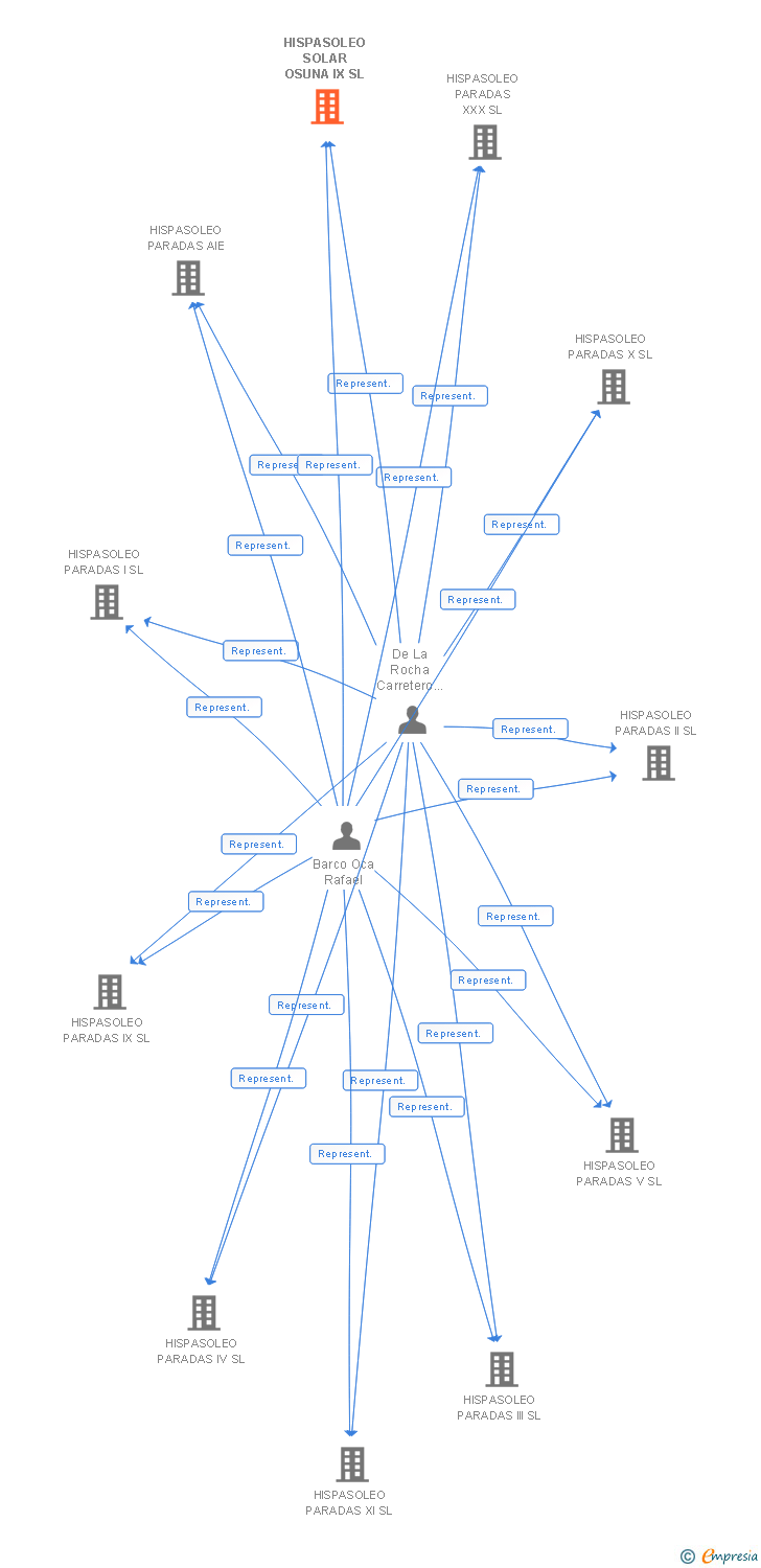 Vinculaciones societarias de HISPASOLEO SOLAR OSUNA IX SL