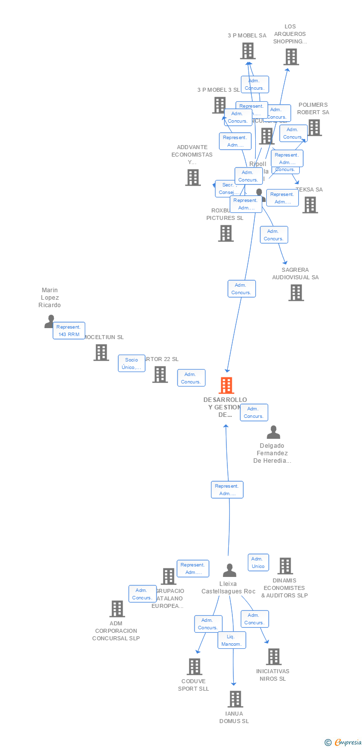 Vinculaciones societarias de DESARROLLO Y GESTION DE ACTIVOS INMOBILIARIOS SL