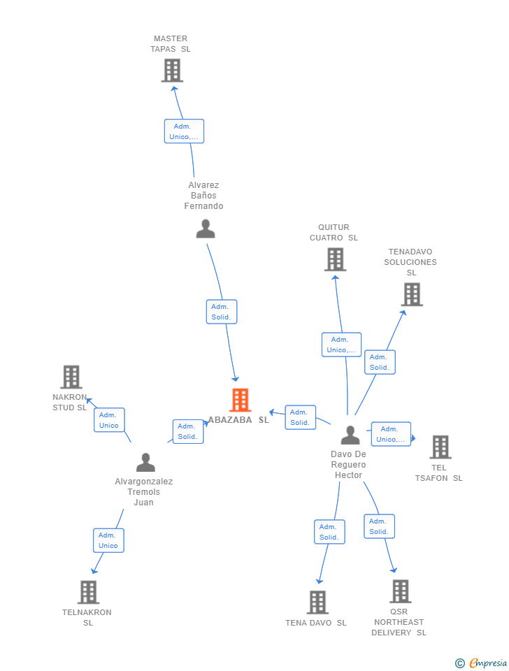 Vinculaciones societarias de ABAZABA SL