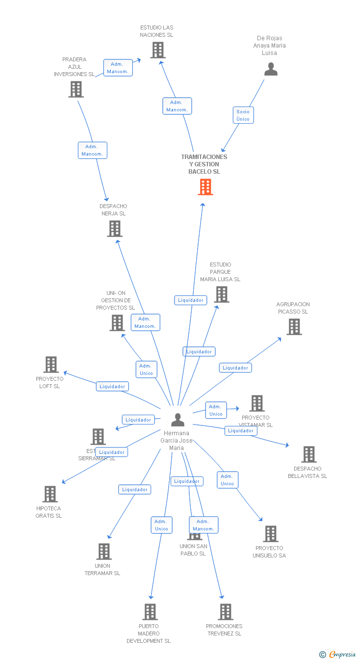 Vinculaciones societarias de TRAMITACIONES Y GESTION BACELO SL