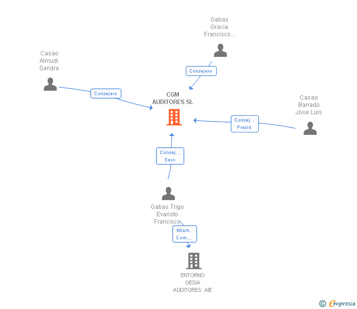 Vinculaciones societarias de CGM AUDITORES SL
