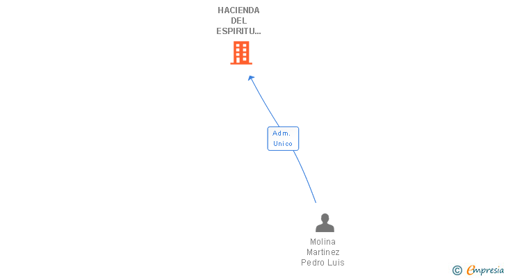 Vinculaciones societarias de HACIENDA DEL ESPIRITU SANTO SL