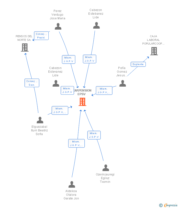 Vinculaciones societarias de IZARPENSION EPSV