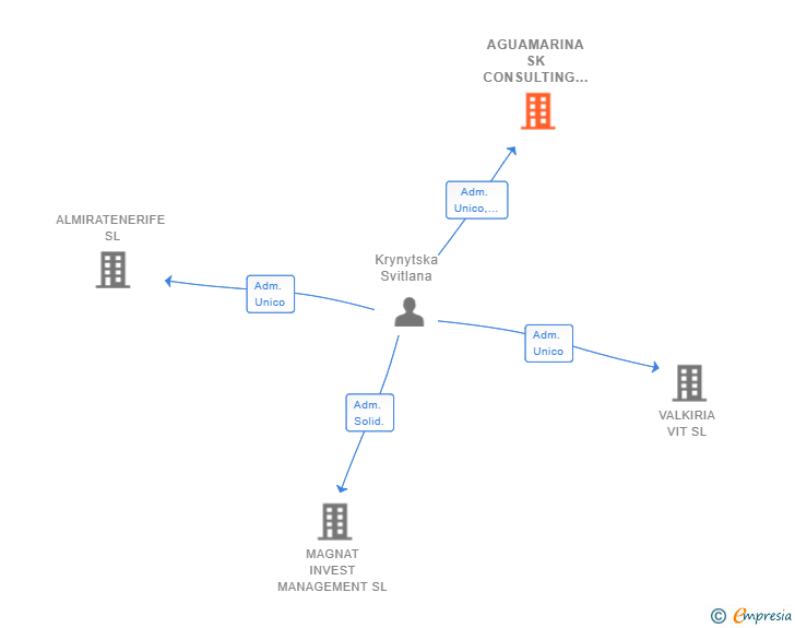Vinculaciones societarias de AGUAMARINA SK CONSULTING SL