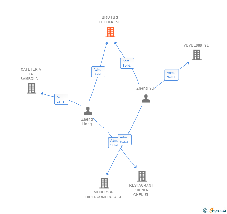 Vinculaciones societarias de BRUTUS LLEIDA SL