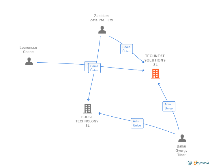 Vinculaciones societarias de TECHNEST SOLUTIONS SL