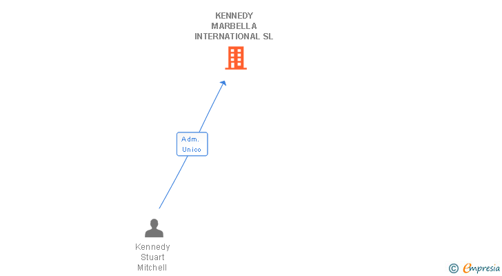 Vinculaciones societarias de KENNEDY MARBELLA INTERNATIONAL SL