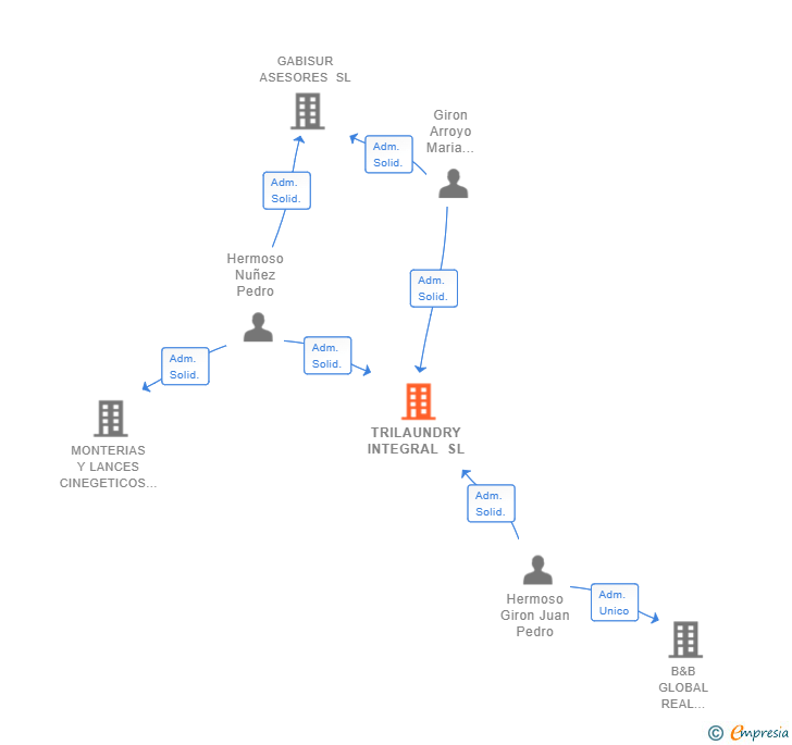 Vinculaciones societarias de TRILAUNDRY INTEGRAL SL