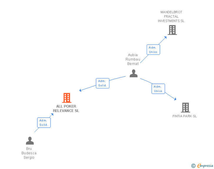 Vinculaciones societarias de ALL POKER RELEVANCE SL